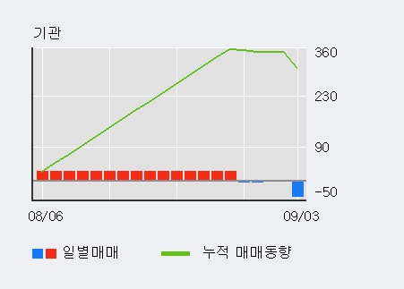 '에쓰씨엔지니어링' 5% 이상 상승, 최근 3일간 외국인 대량 순매수