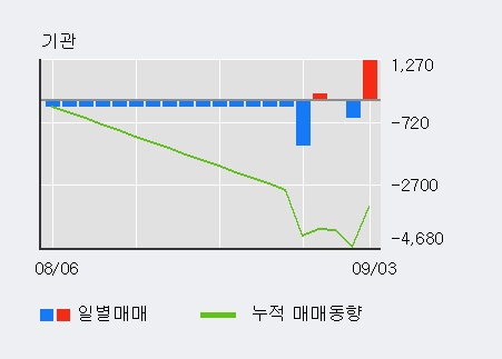 '부국철강' 5% 이상 상승, 최근 3일간 외국인 대량 순매수