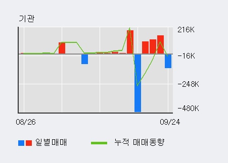 '마니커' 20% 이상 상승, 전일 기관 대량 순매수