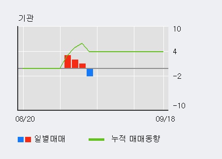 '세하' 5% 이상 상승, 전일 외국인 대량 순매수