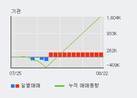 '에이치엘비' 10% 이상 상승, 전일 기관 대량 순매수