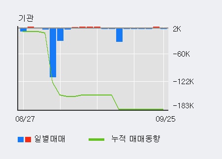 '동원수산' 10% 이상 상승, 전일 외국인 대량 순매수