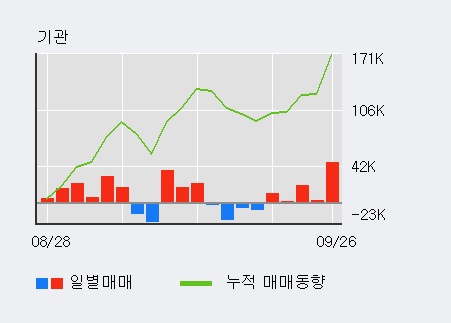 '신세계인터내셔날' 5% 이상 상승, 전일 기관 대량 순매수