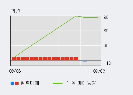 '우리기술' 15% 이상 상승, 전일 외국인 대량 순매수