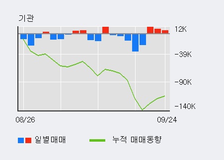 '자화전자' 5% 이상 상승, 주가 상승 중, 단기간 골든크로스 형성