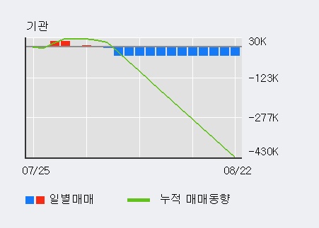 '무학' 5% 이상 상승, 최근 5일간 외국인 대량 순매도