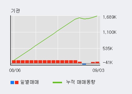 '두산중공업' 10% 이상 상승, 외국인, 기관 각각 5일, 3일 연속 순매수