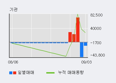 '이지바이오' 20% 이상 상승, 최근 3일간 외국인 대량 순매수