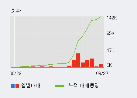 '파세코' 10% 이상 상승, 주가 상승 중, 단기간 골든크로스 형성