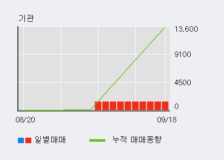 '에코플라스틱' 52주 신고가 경신, 전일 외국인 대량 순매수