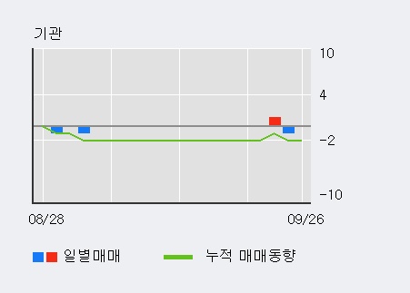 'UCI' 10% 이상 상승, 외국인 5일 연속 순매수(1.8만주)