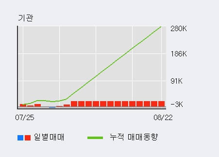 '디오' 52주 신고가 경신, 기관 4일 연속 순매수(3.4만주)