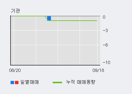 '리노스' 10% 이상 상승, 최근 3일간 외국인 대량 순매수