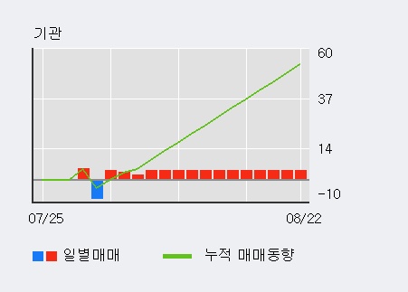 '에너전트' 10% 이상 상승, 전일 외국인 대량 순매수