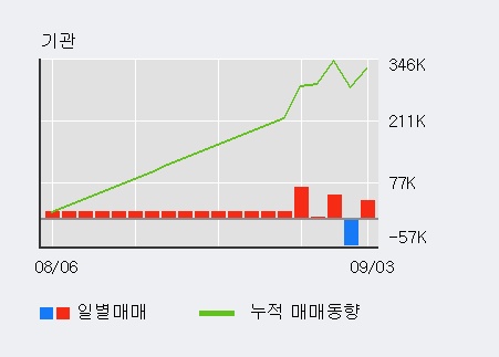 '코미팜' 15% 이상 상승, 기관 4일 연속 순매수(13.6만주)