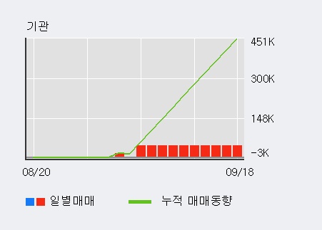 '한미반도체' 5% 이상 상승, 주가 상승 흐름, 단기 이평선 정배열, 중기 이평선 역배열