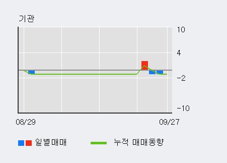 '팜스웰바이오' 15% 이상 상승, 전일 외국인 대량 순매수