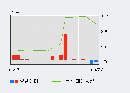 '파나진' 10% 이상 상승, 주가 반등 시도, 단기·중기 이평선 역배열