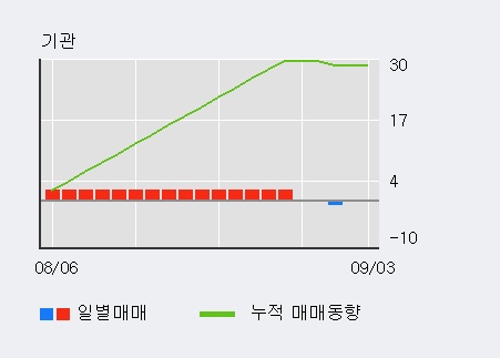 '오픈베이스' 10% 이상 상승, 최근 3일간 외국인 대량 순매수