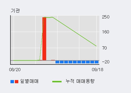 '진양화학' 5% 이상 상승, 외국인 5일 연속 순매수(5.5만주)