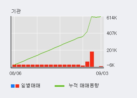 'APS홀딩스' 52주 신고가 경신, 단기·중기 이평선 정배열로 상승세