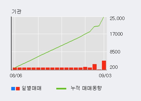 '아이디스홀딩스' 10% 이상 상승, 외국인 3일 연속 순매수(5,548주)