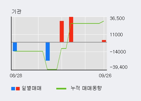 '엑사이엔씨' 10% 이상 상승, 전일 외국인 대량 순매수