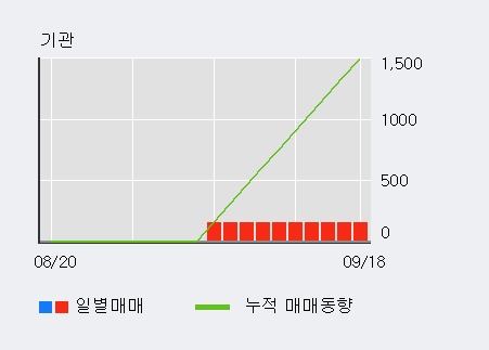 '씨티씨바이오' 15% 이상 상승, 전일 외국인 대량 순매수