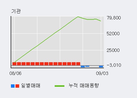 '종근당바이오' 5% 이상 상승, 외국인 3일 연속 순매수(1.7만주)