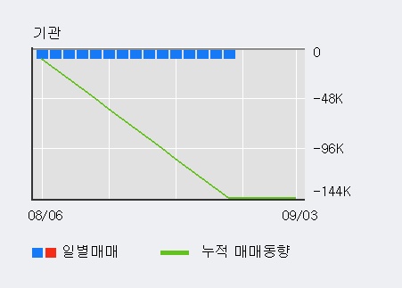 '서울옥션' 10% 이상 상승, 주가 상승 흐름, 단기 이평선 정배열, 중기 이평선 역배열