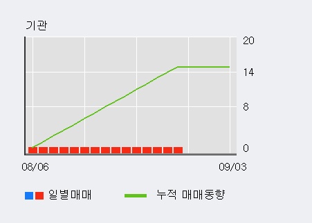 '에코마이스터' 10% 이상 상승, 외국인 3일 연속 순매수(1.0만주)