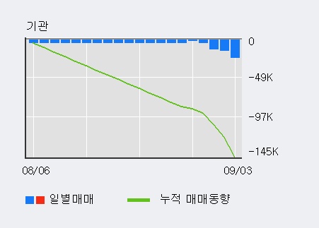 'S&T모티브' 5% 이상 상승, 전일 외국인 대량 순매수