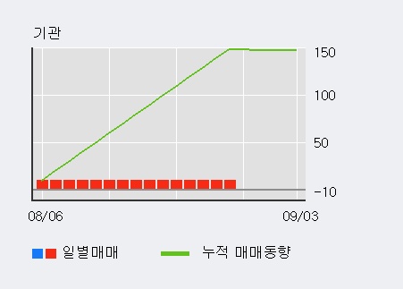 '오리엔트정공' 10% 이상 상승, 전일 외국인 대량 순매수