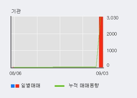 'CS' 10% 이상 상승, 단기·중기 이평선 정배열로 상승세