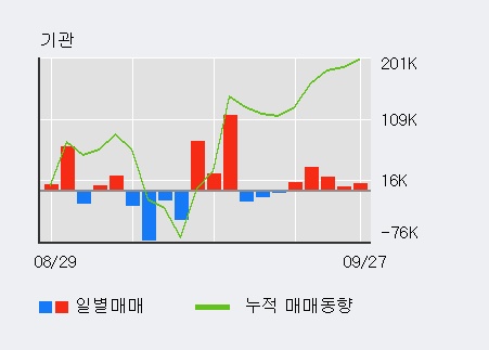 '에이치엘비생명과학' 상한가↑ 도달, 전일 외국인 대량 순매도