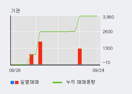 '아미노로직스' 10% 이상 상승, 주가 상승 중, 단기간 골든크로스 형성