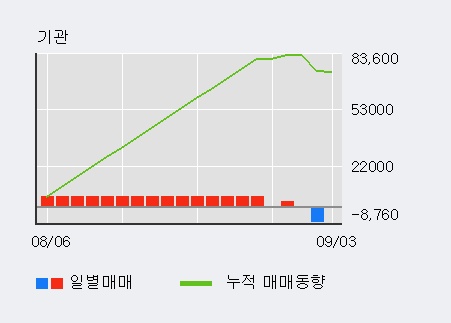 '유니퀘스트' 5% 이상 상승, 주가 상승 중, 단기간 골든크로스 형성