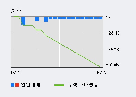 '코렌' 10% 이상 상승, 외국인 4일 연속 순매수(16.4만주)