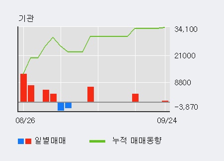 '에스엔유' 10% 이상 상승, 전일 외국인 대량 순매수