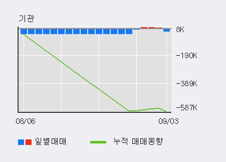 '이월드' 5% 이상 상승, 전일 기관 대량 순매수