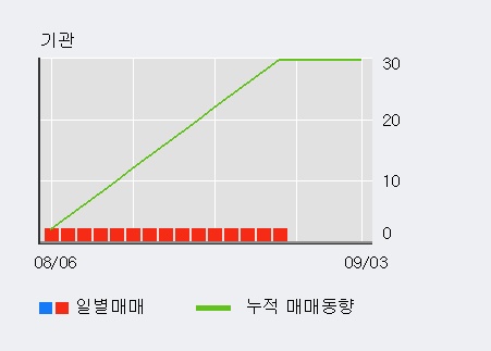 '알티캐스트' 10% 이상 상승, 최근 3일간 외국인 대량 순매수