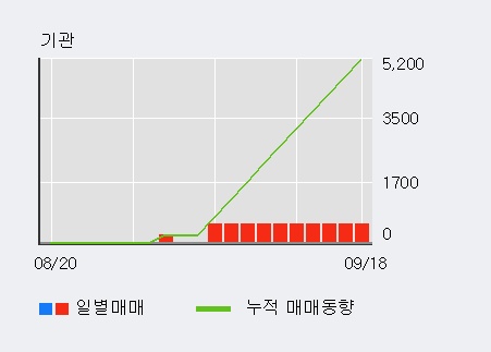 '모바일어플라이언스' 10% 이상 상승, 전일 외국인 대량 순매수