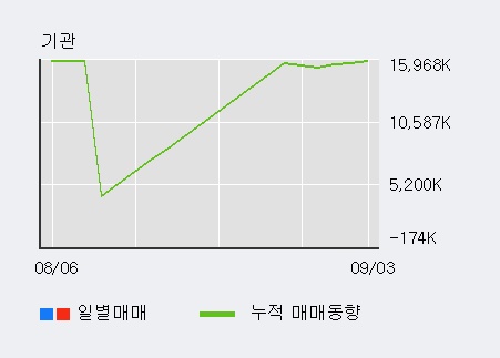 '한화생명' 5% 이상 상승, 주가 상승 흐름, 단기 이평선 정배열, 중기 이평선 역배열