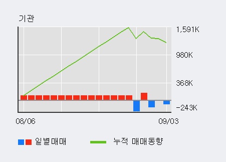 '에이스테크' 10% 이상 상승, 주가 20일 이평선 상회, 단기·중기 이평선 역배열