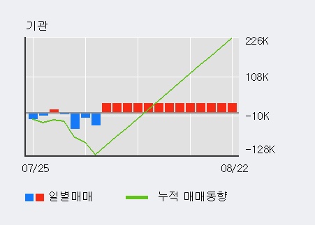 '아모레퍼시픽' 5% 이상 상승, 전일 외국인 대량 순매수