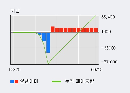 '제이스텍' 10% 이상 상승, 외국인, 기관 각각 3일, 6일 연속 순매수