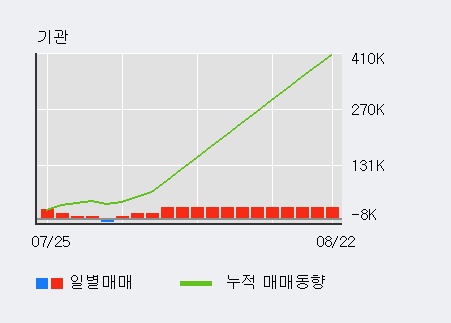 '아미코젠' 10% 이상 상승, 기관 4일 연속 순매수(4.4만주)