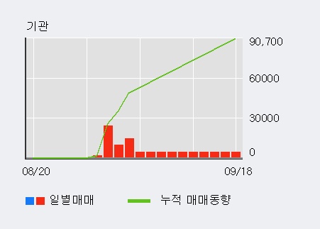 '맵스리얼티1' 52주 신고가 경신, 단기·중기 이평선 정배열로 상승세