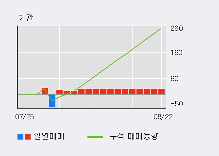 '에스맥' 15% 이상 상승, 주가 상승 흐름, 단기 이평선 정배열, 중기 이평선 역배열