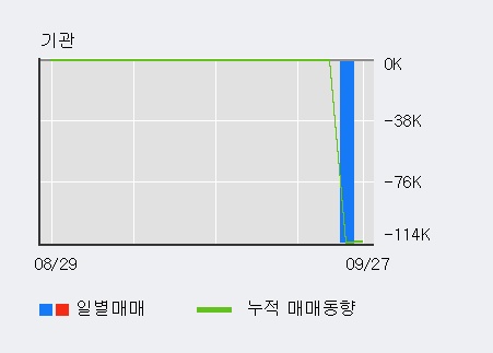 'SDN' 15% 이상 상승, 단기·중기 이평선 정배열로 상승세